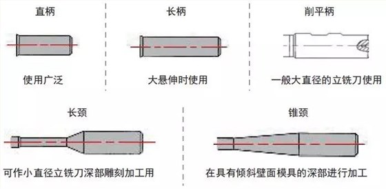 铣刀技术