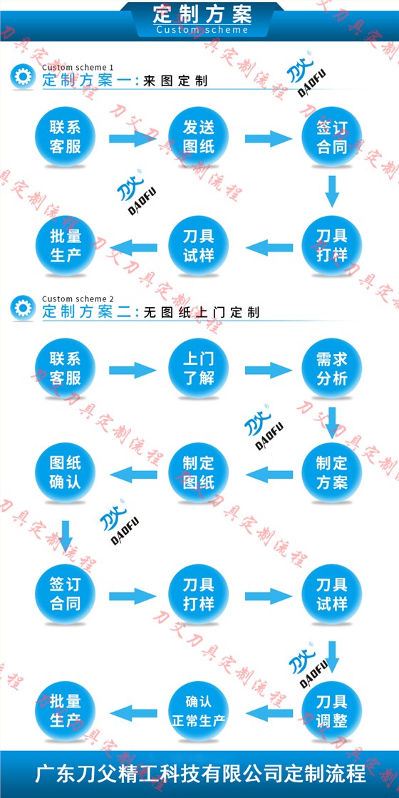 刀具定制流程