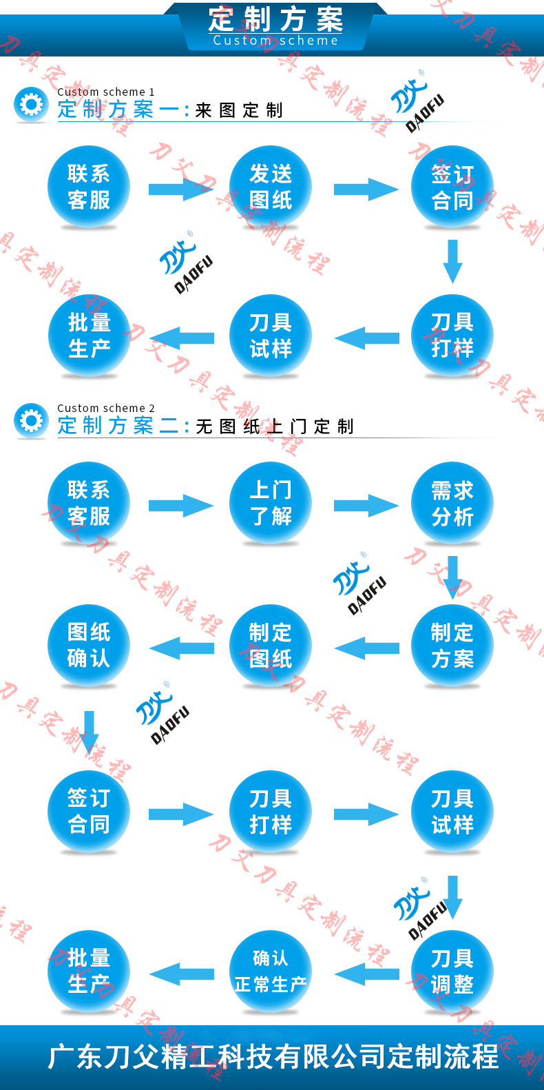 刀具定制流程